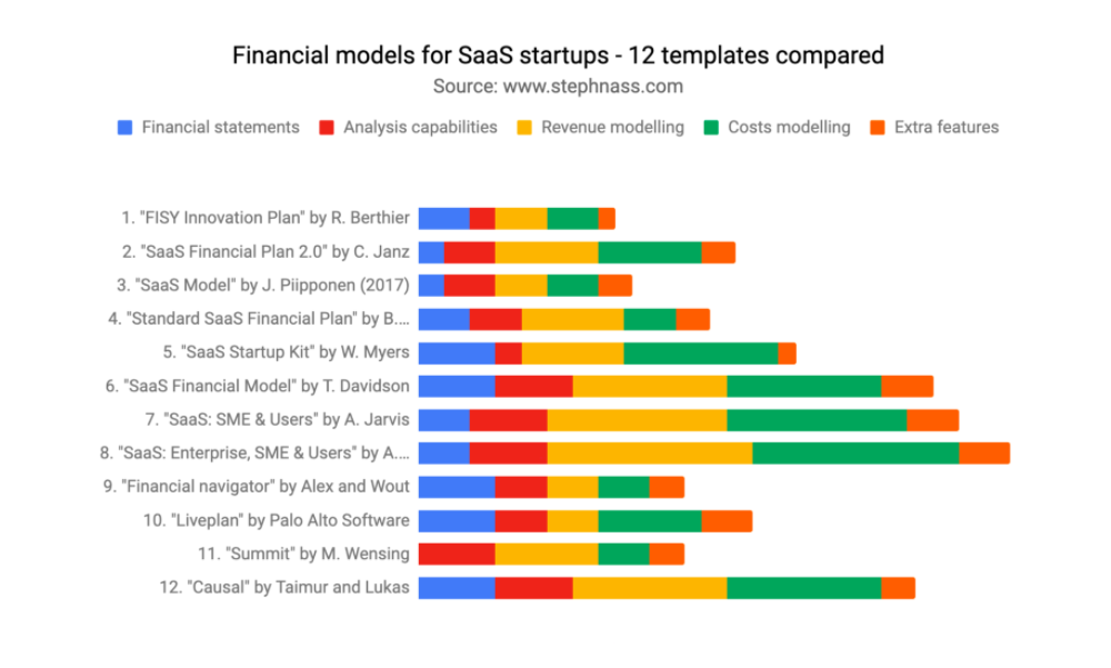 Startup financial models – Templates compared for SaaS