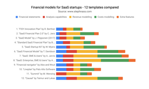 Startup financial models – Templates compared for SaaS