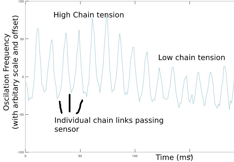 A Broken Inductor As A Bike Chain Sensor